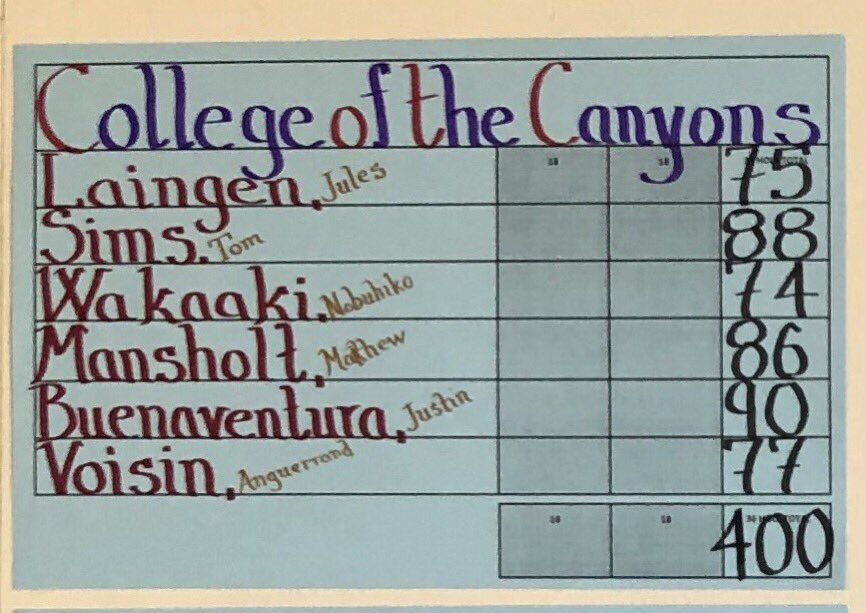 College of the Canyons men's golf team carded a five-man score of 400 to finish second overall at the Western State Conference (WSC) event at Bakersfield Country Club on Monday, Feb. 11, 2019.