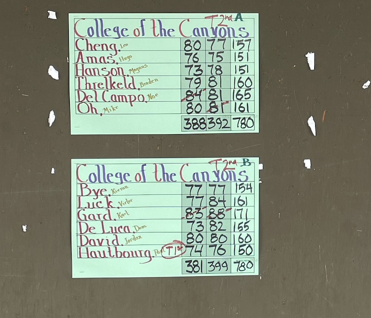 College of the Canyons men's golf scores from Jan. 31, 2022.