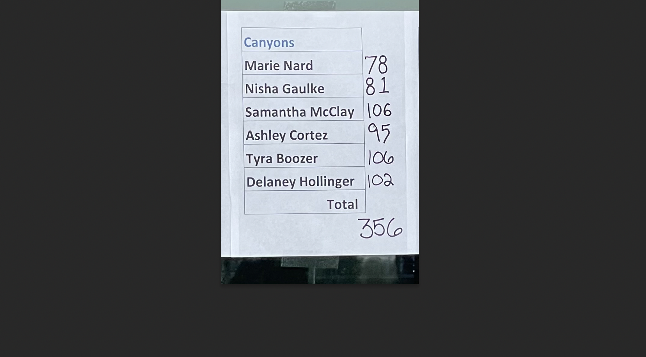 COC women's golf scorecard from event on Aug. 30, 2021.